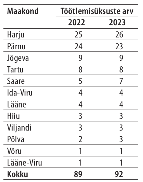 Eesti kalatööstuse töötlemisüksuste arv 2022-2023